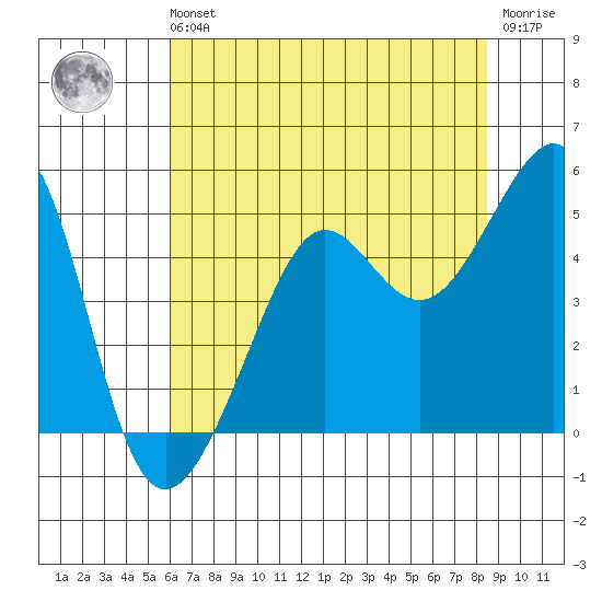 San Francisco Bar tide chart for Sunday, July 21, 2024