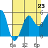 San Francisco Bar tide chart for Tuesday, July 23, 2024