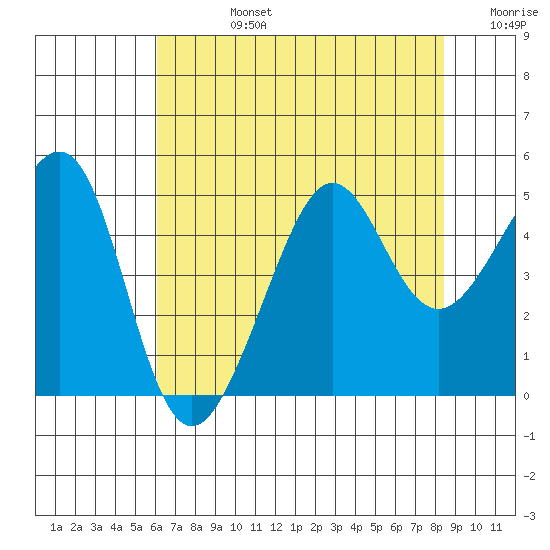 San Francisco Bar tide chart for Wednesday, July 24, 2024