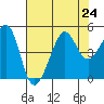 San Francisco Bar tide chart for Wednesday, July 24, 2024