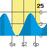 San Francisco Bar tide chart for Thursday, July 25, 2024