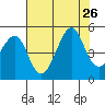 San Francisco Bar tide chart for Friday, July 26, 2024