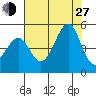 San Francisco Bar tide chart for Saturday, July 27, 2024