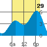 San Francisco Bar tide chart for Monday, July 29, 2024