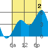 San Francisco Bar tide chart for Tuesday, July 2, 2024