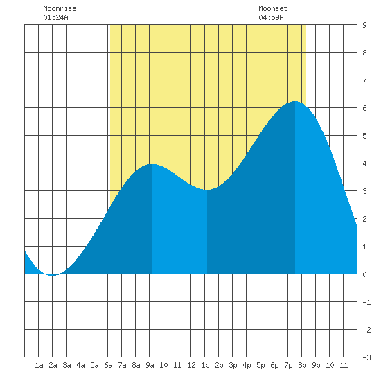 San Francisco Bar tide chart for Tuesday, July 30, 2024
