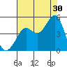 San Francisco Bar tide chart for Tuesday, July 30, 2024