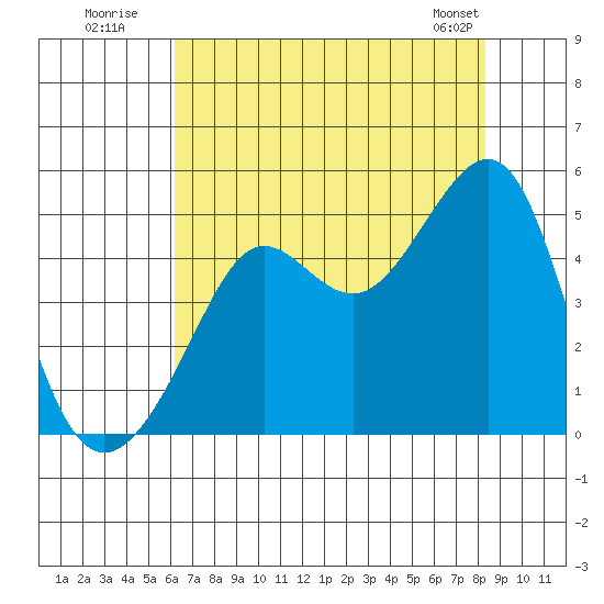 San Francisco Bar tide chart for Wednesday, July 31, 2024