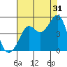 San Francisco Bar tide chart for Wednesday, July 31, 2024