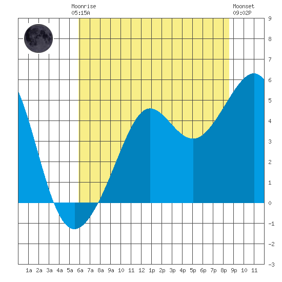 San Francisco Bar tide chart for Friday, July 5, 2024