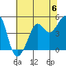 San Francisco Bar tide chart for Saturday, July 6, 2024