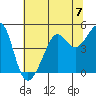 San Francisco Bar tide chart for Sunday, July 7, 2024