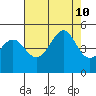 San Francisco Bar tide chart for Saturday, August 10, 2024