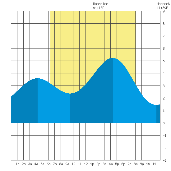 San Francisco Bar tide chart for Sunday, August 11, 2024