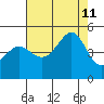San Francisco Bar tide chart for Sunday, August 11, 2024