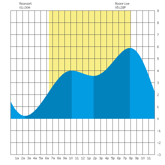 San Francisco Bar tide chart for Thursday, August 15, 2024
