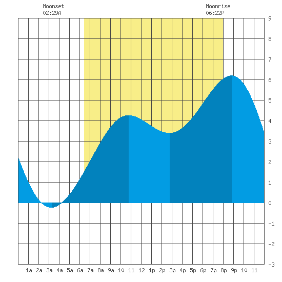 San Francisco Bar tide chart for Friday, August 16, 2024