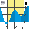 San Francisco Bar tide chart for Monday, August 19, 2024