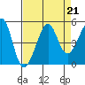 San Francisco Bar tide chart for Wednesday, August 21, 2024