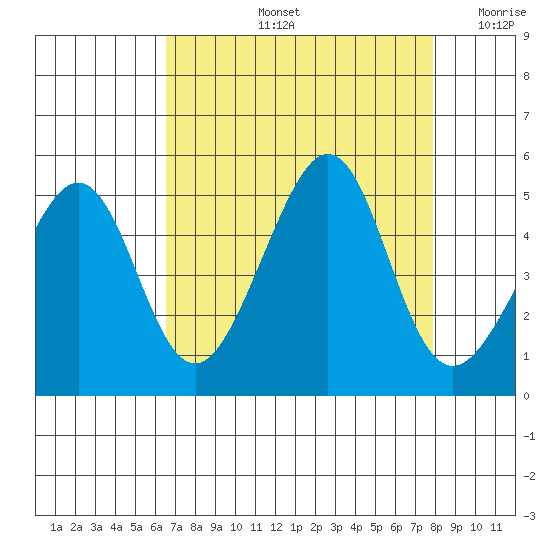 San Francisco Bar tide chart for Friday, August 23, 2024