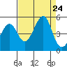 San Francisco Bar tide chart for Saturday, August 24, 2024