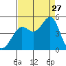 San Francisco Bar tide chart for Tuesday, August 27, 2024