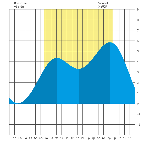 San Francisco Bar tide chart for Wednesday, August 28, 2024