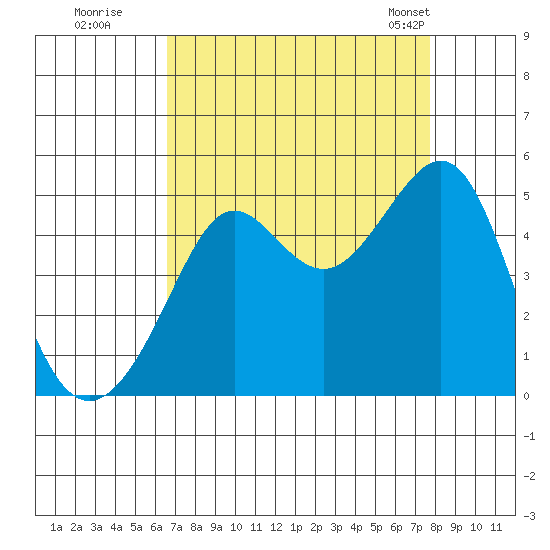 San Francisco Bar tide chart for Thursday, August 29, 2024