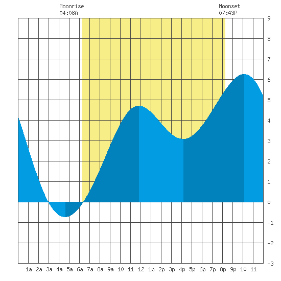 San Francisco Bar tide chart for Friday, August 2, 2024