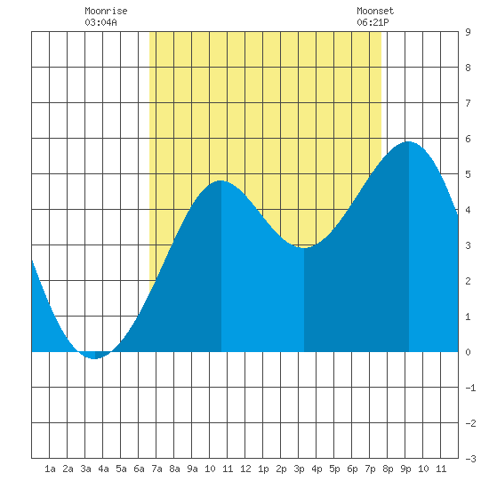 San Francisco Bar tide chart for Friday, August 30, 2024