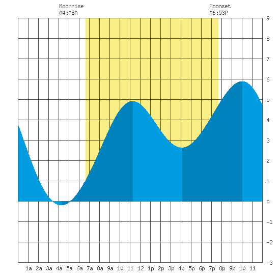 San Francisco Bar tide chart for Saturday, August 31, 2024