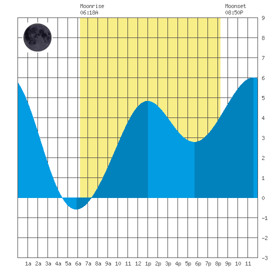San Francisco Bar tide chart for Sunday, August 4, 2024