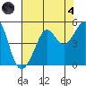 San Francisco Bar tide chart for Sunday, August 4, 2024