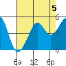 San Francisco Bar tide chart for Monday, August 5, 2024