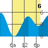 San Francisco Bar tide chart for Tuesday, August 6, 2024