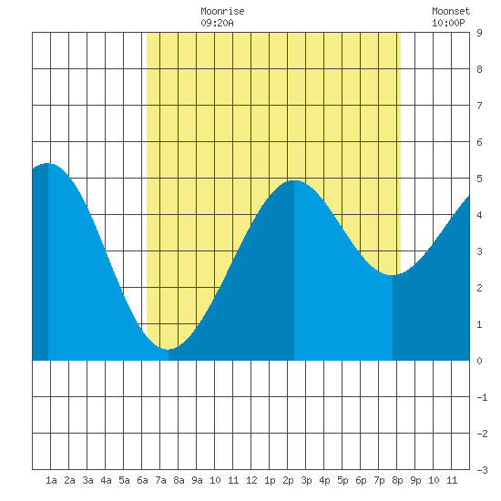 San Francisco Bar tide chart for Wednesday, August 7, 2024