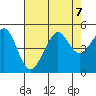 San Francisco Bar tide chart for Wednesday, August 7, 2024