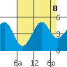 San Francisco Bar tide chart for Thursday, August 8, 2024