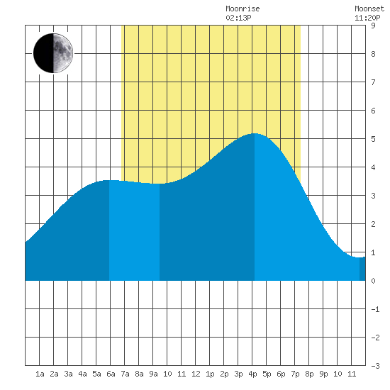 San Francisco Bar tide chart for Tuesday, September 10, 2024