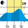 San Francisco Bar tide chart for Tuesday, September 10, 2024