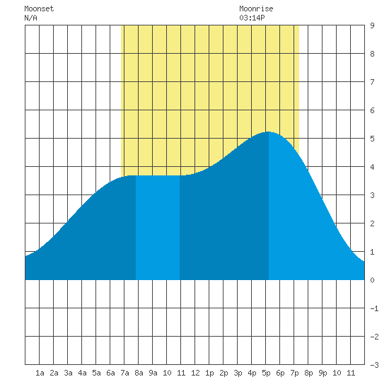 San Francisco Bar tide chart for Wednesday, September 11, 2024