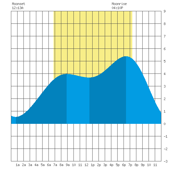 San Francisco Bar tide chart for Thursday, September 12, 2024