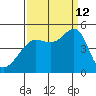 San Francisco Bar tide chart for Thursday, September 12, 2024
