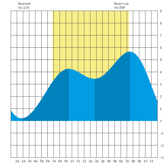 San Francisco Bar tide chart for Friday, September 13, 2024