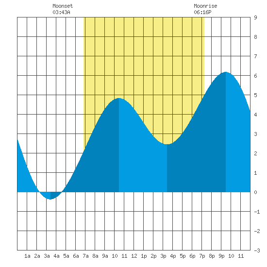 San Francisco Bar tide chart for Sunday, September 15, 2024