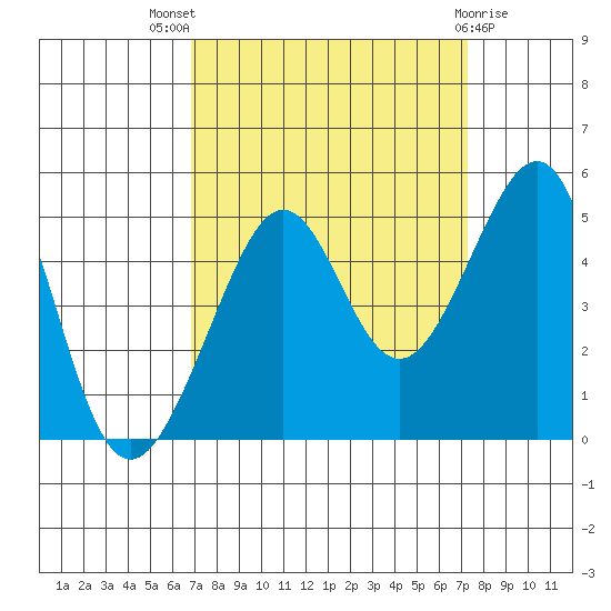San Francisco Bar tide chart for Monday, September 16, 2024