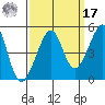 San Francisco Bar tide chart for Tuesday, September 17, 2024