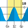 San Francisco Bar tide chart for Wednesday, September 18, 2024