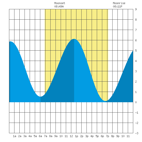 San Francisco Bar tide chart for Thursday, September 19, 2024