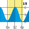 San Francisco Bar tide chart for Thursday, September 19, 2024